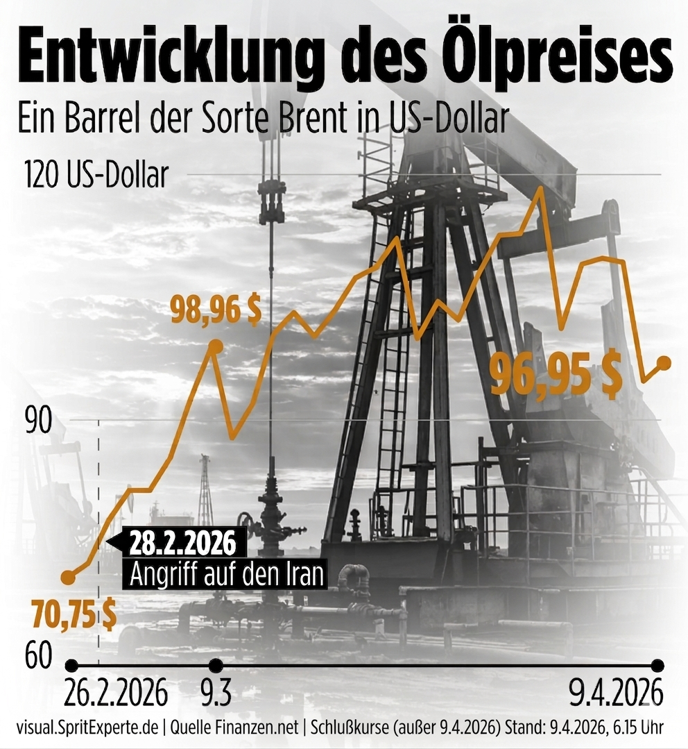 Brent-Öl erholt sich leicht – aber bleibt auf Kriegsniveau