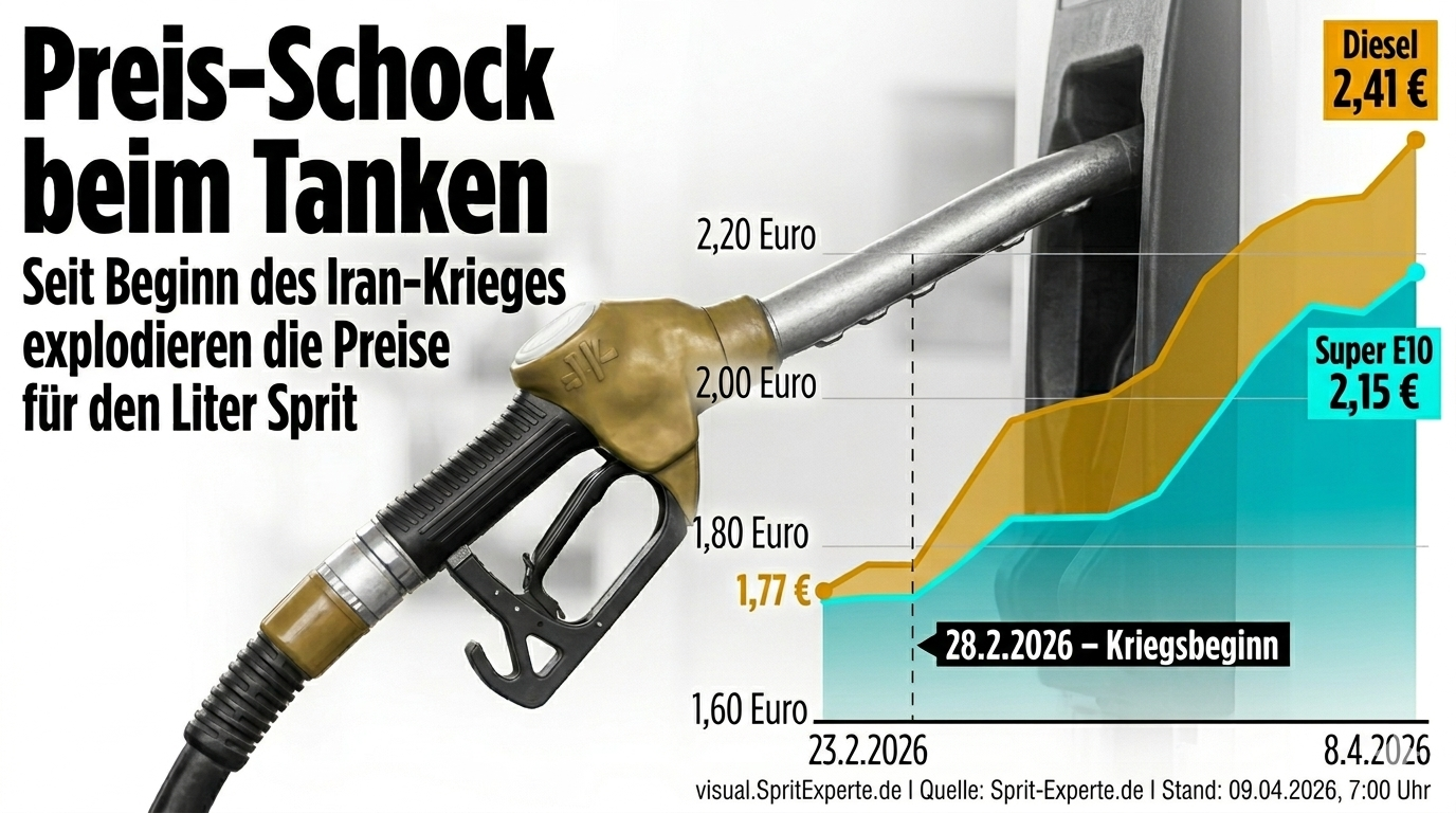 Diesel kostet heute Morgen im Schnitt 2,41 € – Wann sinkt der Preis?